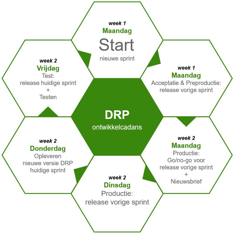 De DRP ontwikkelcadans start in week 1 op maandag met de nieuwe sprint. Op diezelfde dag is er op acceptatie en preproductie de release van de vorige sprint. In week 2 op maandag is er op productie de go/no-go voor de release van de vorige sprint en versturen we de nieuwsbrief. In week 2 op dinsdag is de release van de vorige sprint op productie. In week 2 op donderdag is de oplevering van de nieuwe versie van DRP van de huidige sprint. En afsluitend is er op vrijdag in week 2 op test de release van de huidige sprint en testen. Daarna begint de ontwikkelcadans weer van voren af aan.